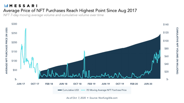 Криптоаналитики из Messari назвали NFT трендом будущего года